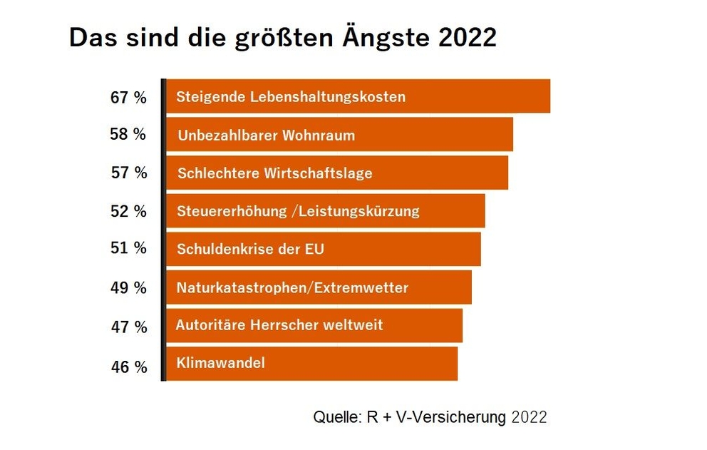 Die grössten Ängste der Menschen 2022 | © ifb