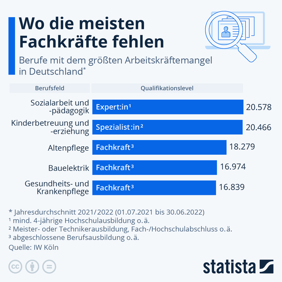 In welchen Branchen fehlen die meisten Fachkräfte | © Quelle Statista