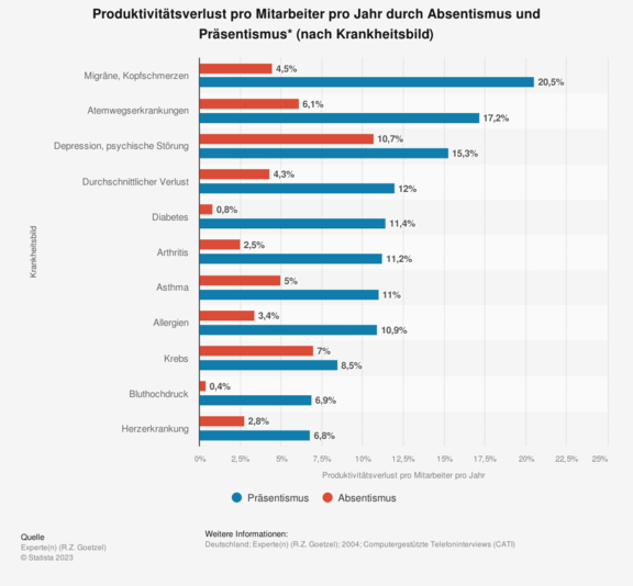 Präsentismus und Absentismus Produktivitätsverlust | © ifb GmbH & Co.KG Präsentismus und Absentismus Produktivitätsverlust | © ifb GmbH & Co.KG