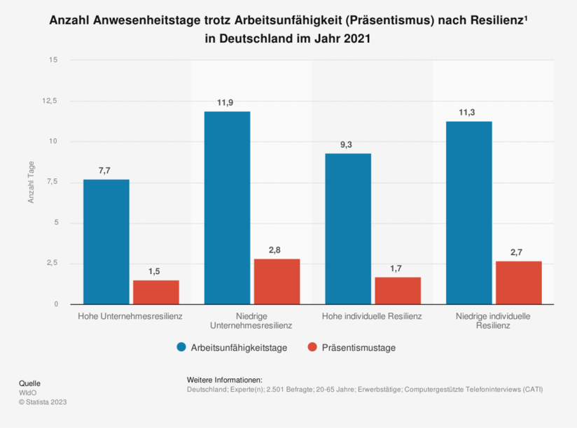 Anwesenheitstage trotz Arbeitsunfähigkeit | © ifb GmbH & Co.KG Anwesenheitstage trotz Arbeitsunfähigkeit | © ifb GmbH & Co.KG