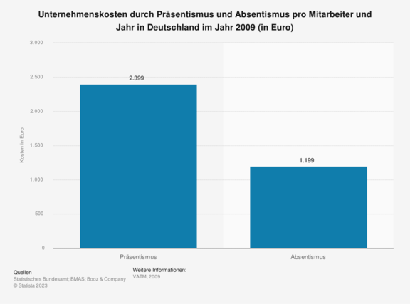 Unternehmenskosten durch Präsentismus und Absentismus | © ifb GmbH & Co.KG Unternehmenskosten durch Präsentismus und Absentismus | © ifb GmbH & Co.KG
