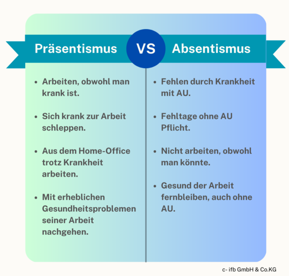 Prästentismus vs. Absentismus | © ifb GmbH & Co.KG Prästentismus vs. Absentismus | © ifb GmbH & Co.KG