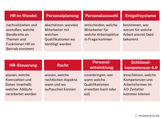 HR-Aufgaben | © ifb GmbH & Co.KG HR-Aufgaben | © ifb GmbH & Co.KG