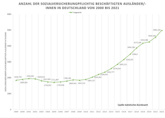 Sozialversicherungspflichtige Ausländer | © Quelle Statistisches Bundesamt