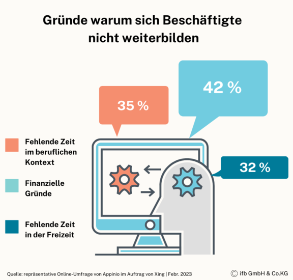 Berufliche Weiterbildung Praxis | © ifb GmbH & Co.KG