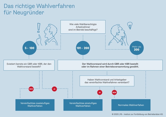Wahlverfahren für Ihre Betriebsratswahl | © ifb