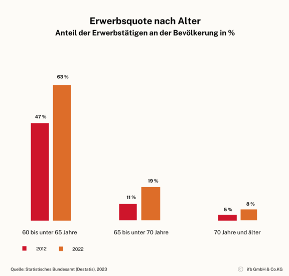 Erwerbsquote nach Alter Erwerbsquote nach Alter