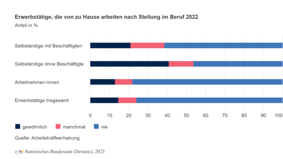 Erwerbstätige nach Stellung im Beruf | © ifb GmbH & Co.KG Erwerbstätige nach Stellung im Beruf | © ifb GmbH & Co.KG