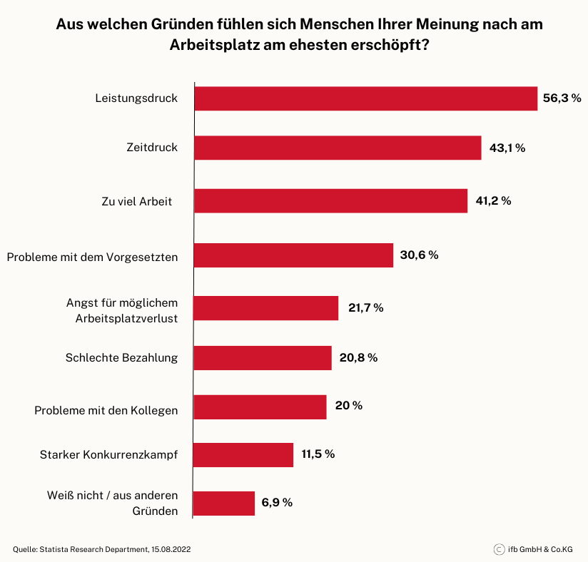 Gründe Erschöpfung Arbeitsplatz | © ifb GmbH & Co.KG Gründe Erschöpfung Arbeitsplatz | © ifb GmbH & Co.KG