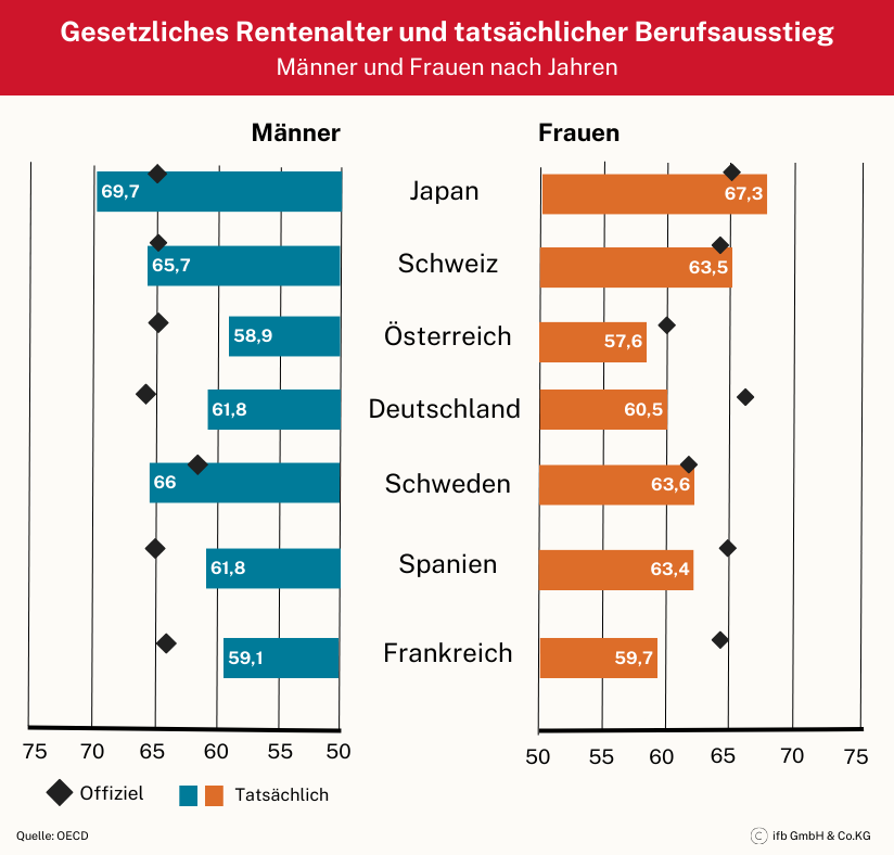 Renteneintrittsalter im Ländervergleich | © ifb