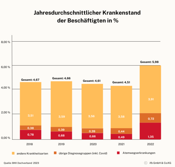Krankenstand in Prozent | © ifb GmbH & Co.KG Krankenstand in Prozent | © ifb GmbH & Co.KG