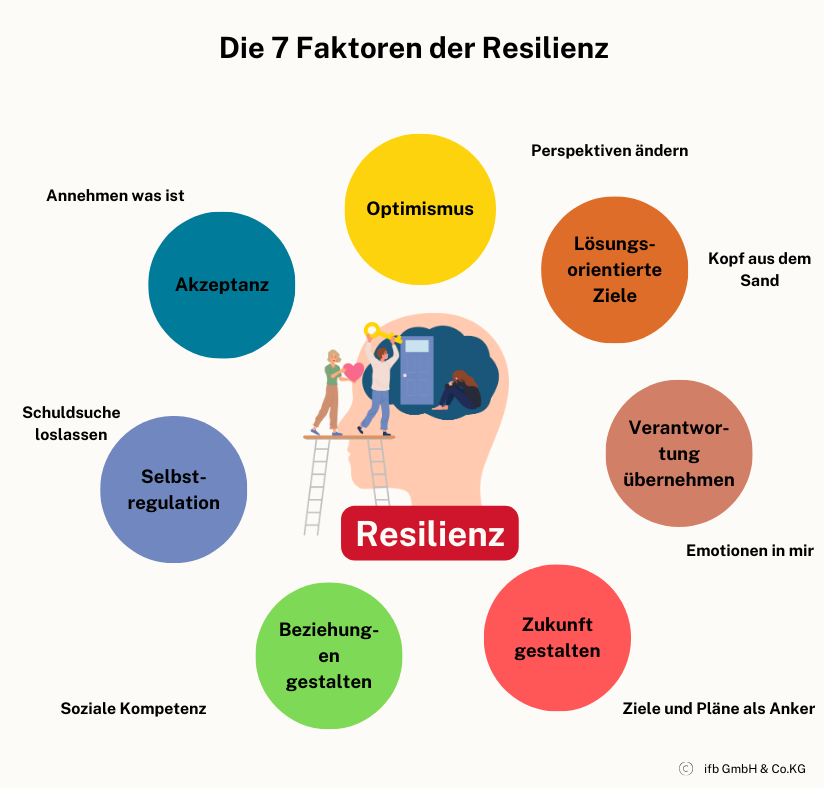 Die 7 Faktoren der Resilienz | © ifb GmbH & Co.KG Die 7 Faktoren der Resilienz | © ifb GmbH & Co.KG
