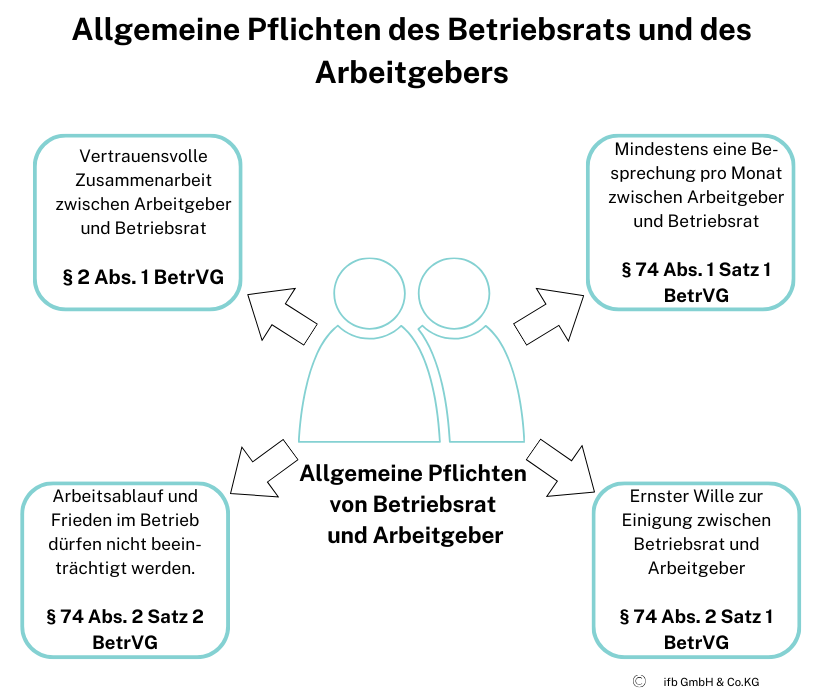 Allgemeine Pflichten von Arbeitgeber und Betriebsrat | © ifb GmbH & Co.KG Allgemeine Pflichten von Arbeitgeber und Betriebsrat | © ifb GmbH & Co.KG