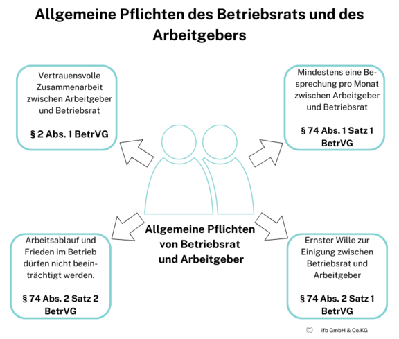 Allgemeine Pflichten von Arbeitgeber und Betriebsrat | © ifb GmbH & Co.KG Allgemeine Pflichten von Arbeitgeber und Betriebsrat | © ifb GmbH & Co.KG