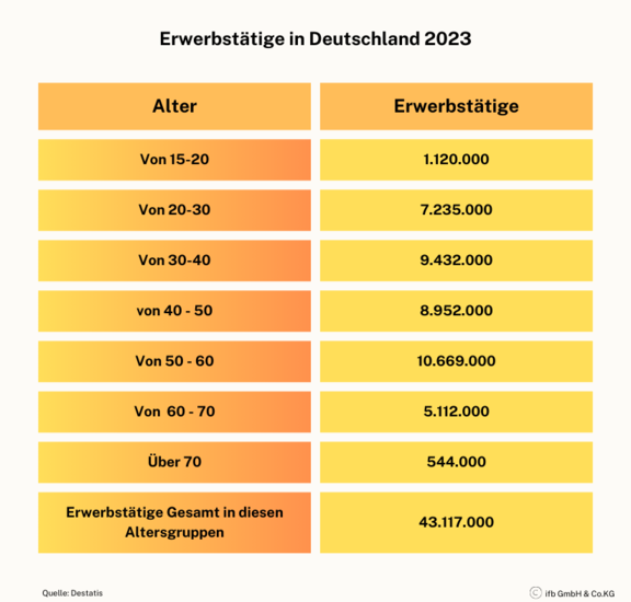 Erwerbstätige in Deutschland 2023 | © ifb GmbH & Co.KG Erwerbstätige in Deutschland 2023 | © ifb GmbH & Co.KG