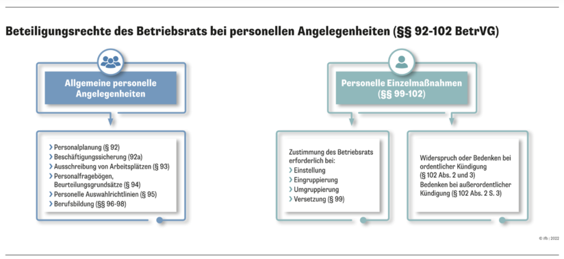 Beteiligungsrechte des Betriebsrats | © ifb GmbH & Co.KG