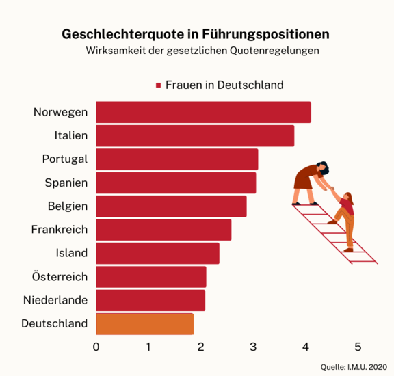 Geschlechterquote in Führungspositionen | © ifb Geschlechterquote in Führungspositionen | © ifb