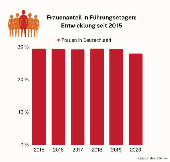 Frauenanteil in Führungsetagen | © ifb