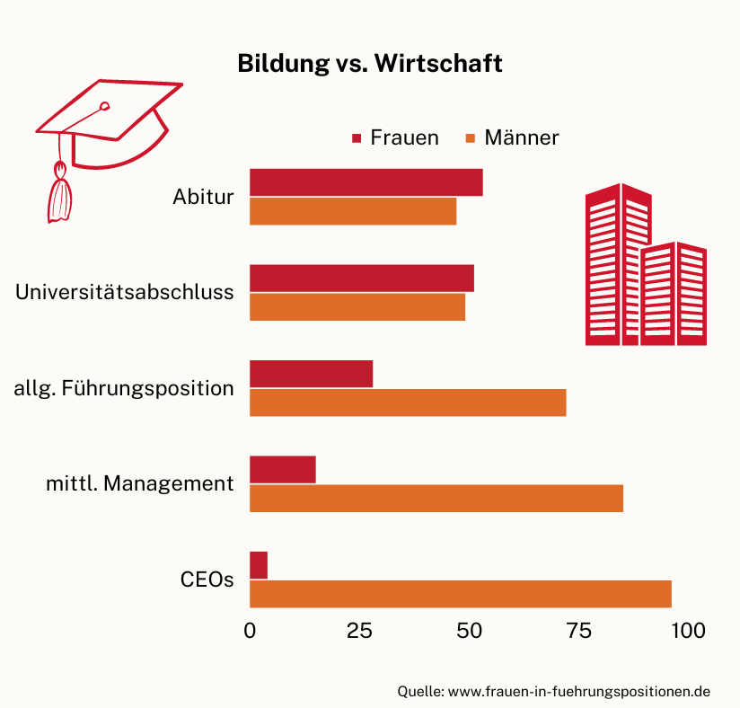 Bildung von Mann und Frau | © ifb