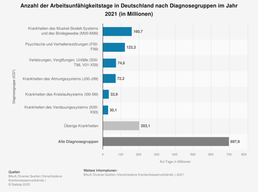 anzahl-der-arbeitsunfaehigkeitstage-nach-diagnosegruppen-in-deutschland-2021 | © Statista