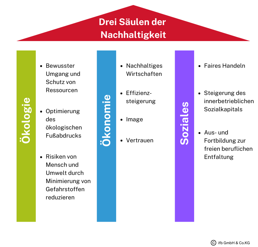 3 Säulen der Nachhaltigkeit | © ifb GmbH & Co. KG 3 Säulen der Nachhaltigkeit | © ifb GmbH & Co. KG