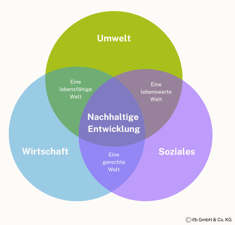 Nachhaltige Entwicklung | © ifb GmbH & Co.KG Nachhaltige Entwicklung | © ifb GmbH & Co.KG