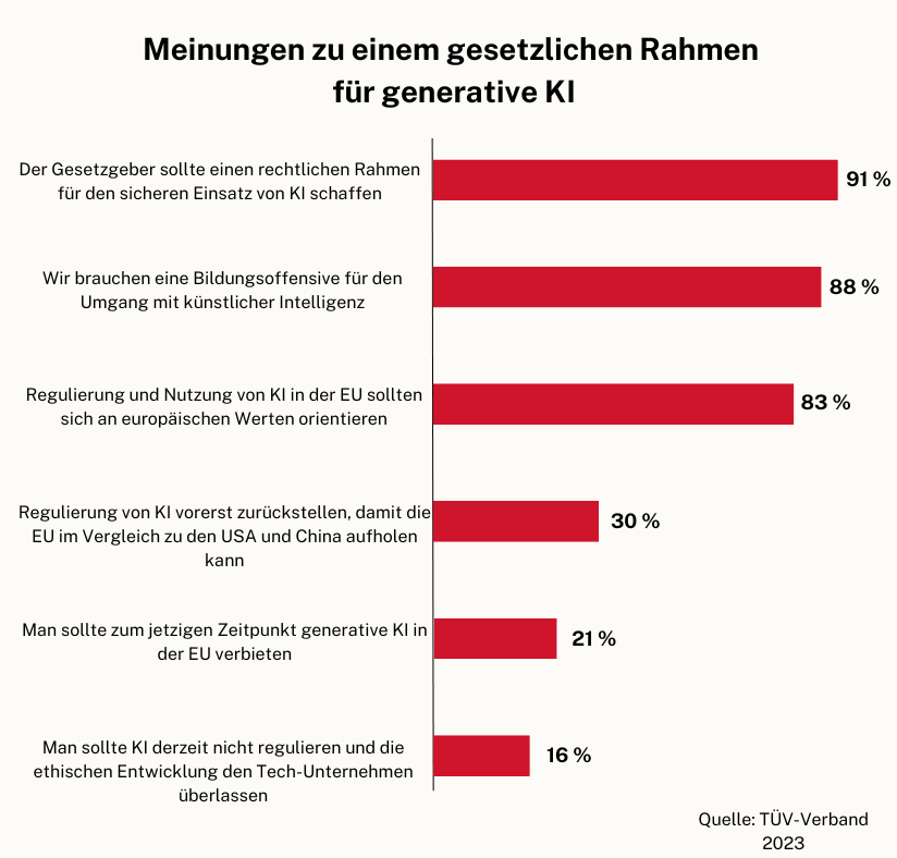 Meinungen gesetzlicher Rahmen für KI | © ifb GmbH & Co.KG
