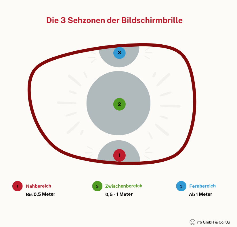 Bildschirmbrille Sehzonen | © ifb