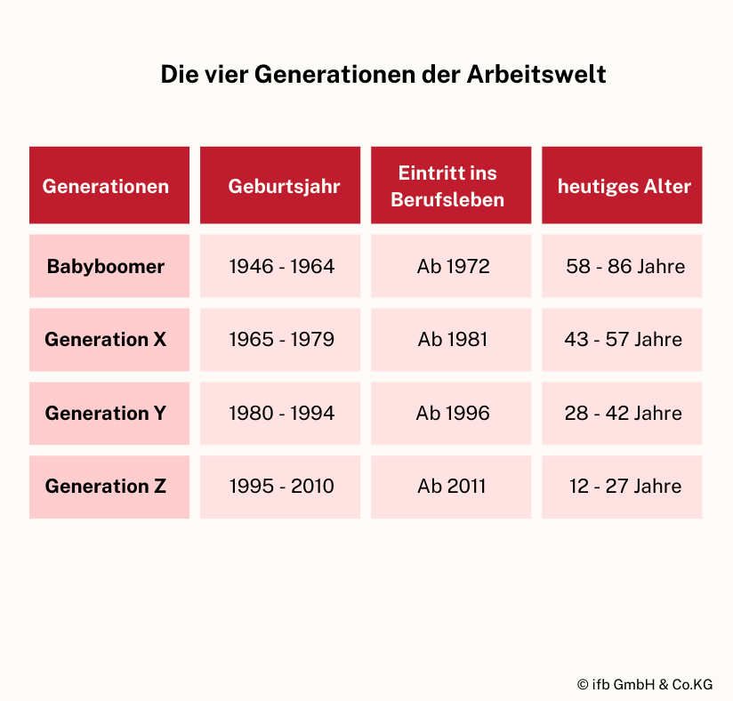 4 Generationen der Arbeitswelt | © ifb GmbH & Co.KG 4 Generationen der Arbeitswelt | © ifb GmbH & Co.KG
