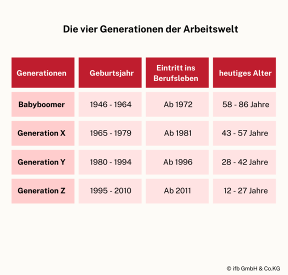 4 Generationen der Arbeitswelt | © ifb GmbH & Co.KG 4 Generationen der Arbeitswelt | © ifb GmbH & Co.KG