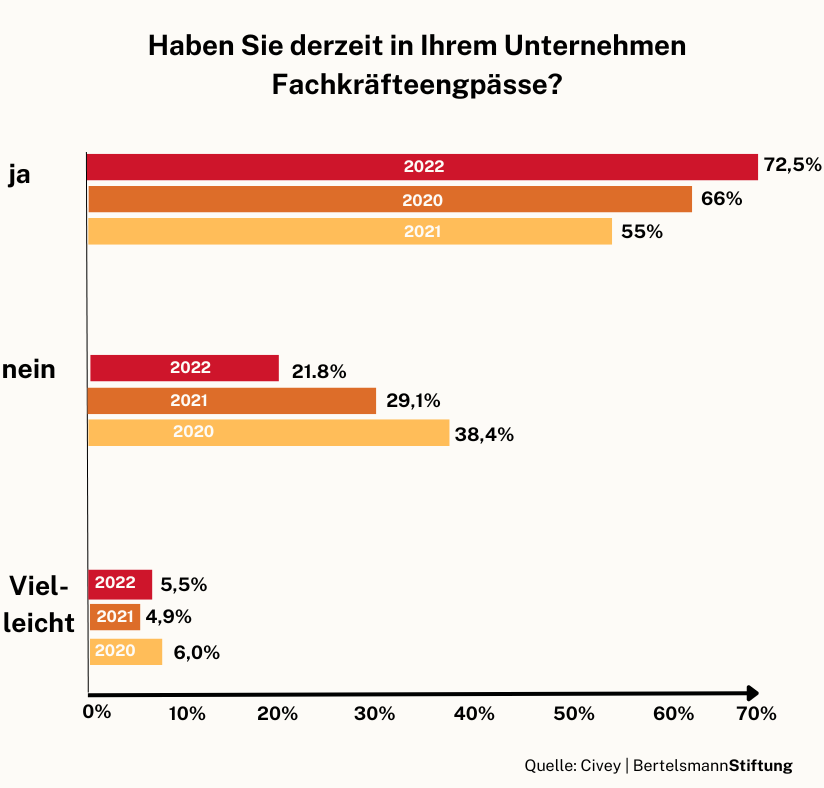 Umfrage Fachkräfteengpässe | © ifb GmbH & Co.KG Umfrage Fachkräfteengpässe | © ifb GmbH & Co.KG