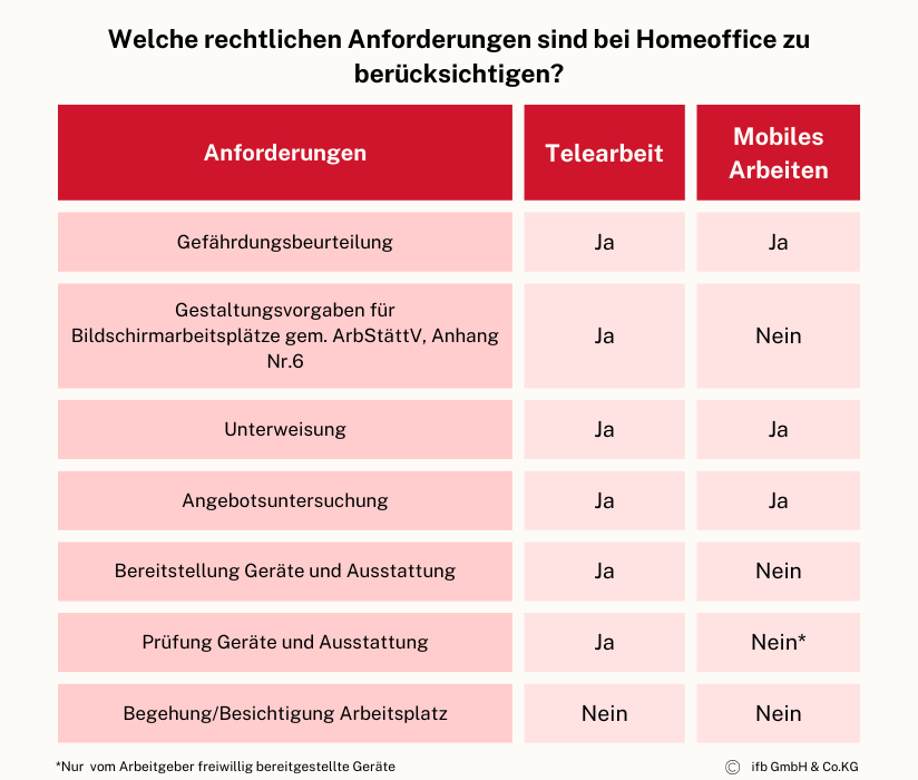 Anforderungen Homeoffice | © ifb