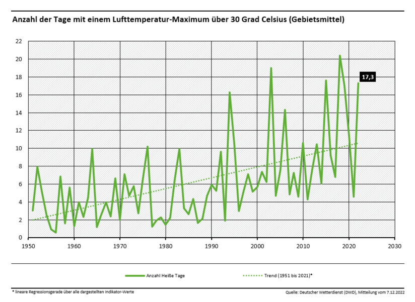 Hitzetage in Deutschland | © Deutscher Wetterdienst (DWD)