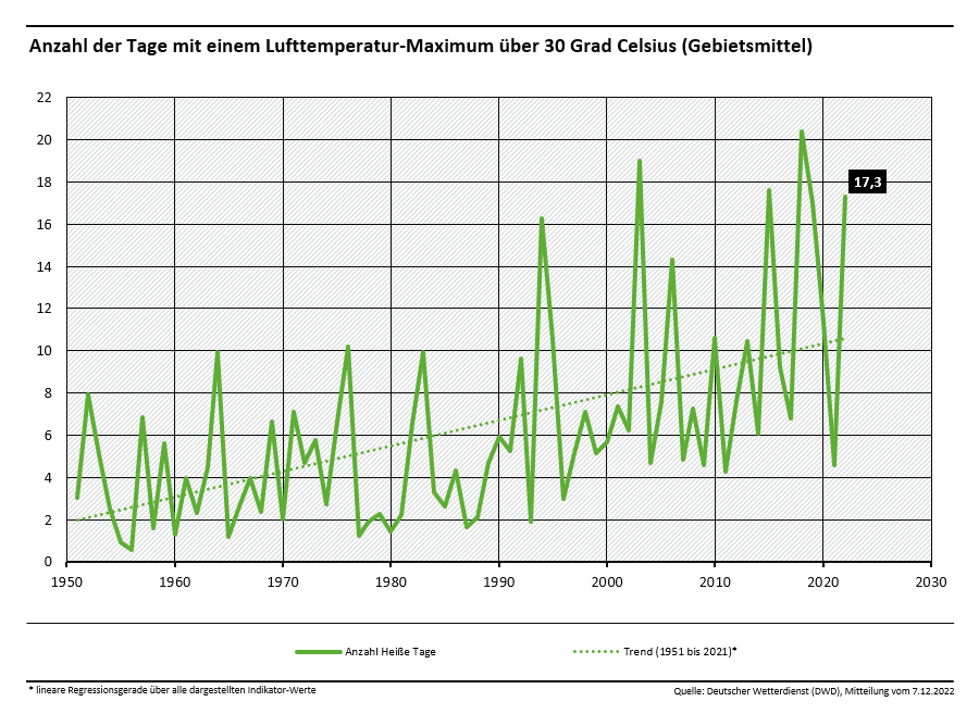 Hitzetage in Deutschland | © Deutscher Wetterdienst (DWD)