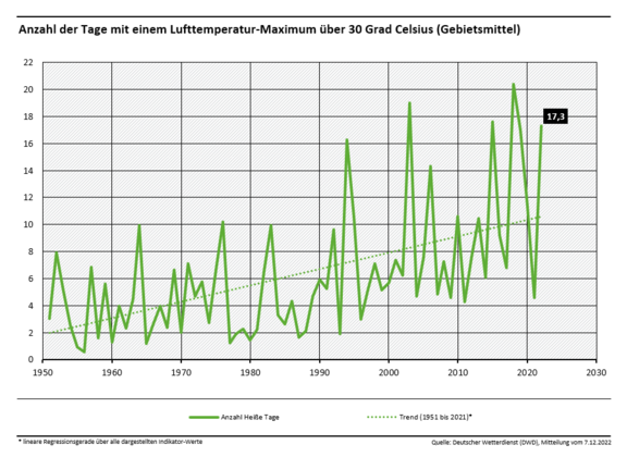Hitzetage in Deutschland | © Deutscher Wetterdienst (DWD)