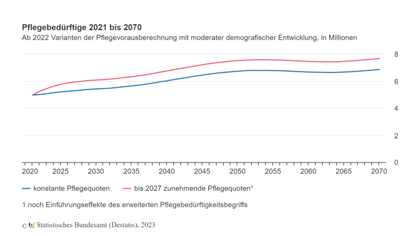 Pflege Vorausberechnung | © Statistisches Bundesamt