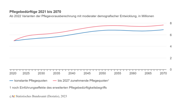 Pflege Vorausberechnung | © Statistisches Bundesamt