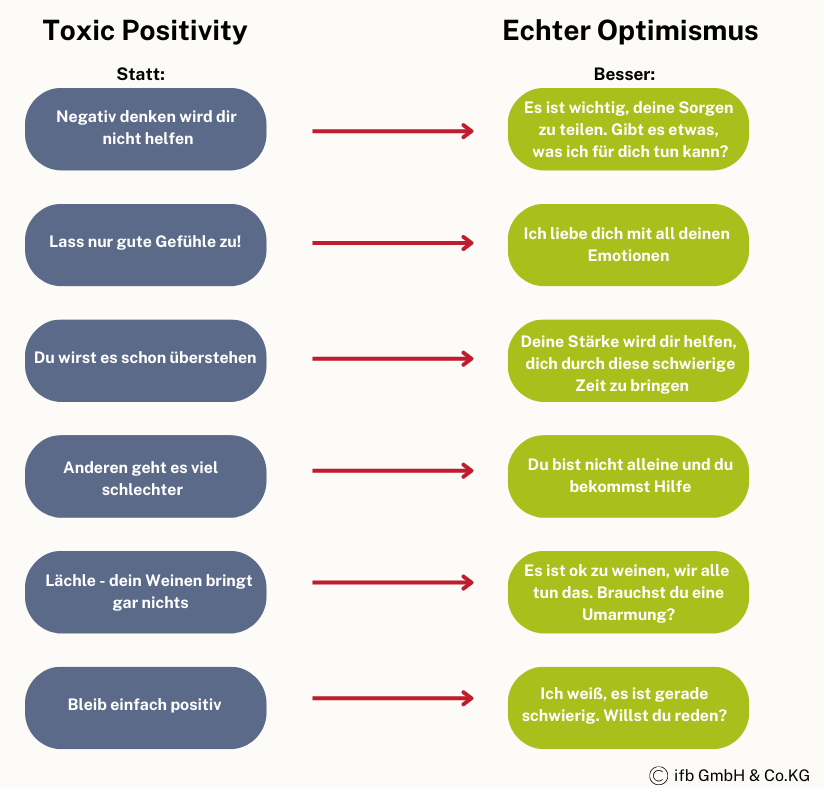 Toxische Positivität | © ifb