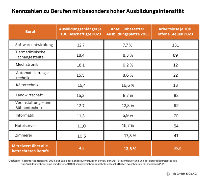 Kennzahlen Berufe hoher Ausbildungsintensität | © ifb GmbH & Co.KG Kennzahlen Berufe hoher Ausbildungsintensität | © ifb GmbH & Co.KG