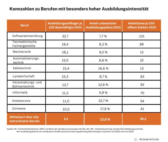 Kennzahlen Berufe hoher Ausbildungsintensität | © ifb GmbH & Co.KG Kennzahlen Berufe hoher Ausbildungsintensität | © ifb GmbH & Co.KG