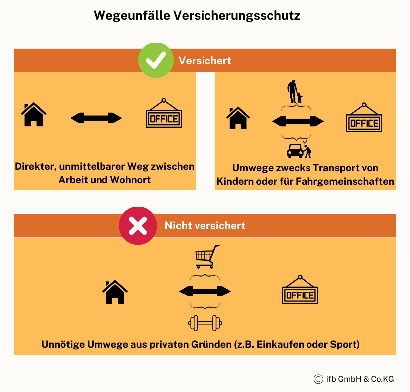 Wegeunfälle Versicherungsschutz | © ifb GmbH & Co.KG Wegeunfälle Versicherungsschutz | © ifb GmbH & Co.KG