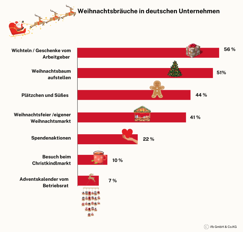Weihnachtsbräuche | © ifb GmbH & Co.KG Weihnachtsbräuche | © ifb GmbH & Co.KG