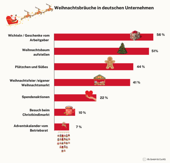 Weihnachtsbräuche | © ifb GmbH & Co.KG Weihnachtsbräuche | © ifb GmbH & Co.KG