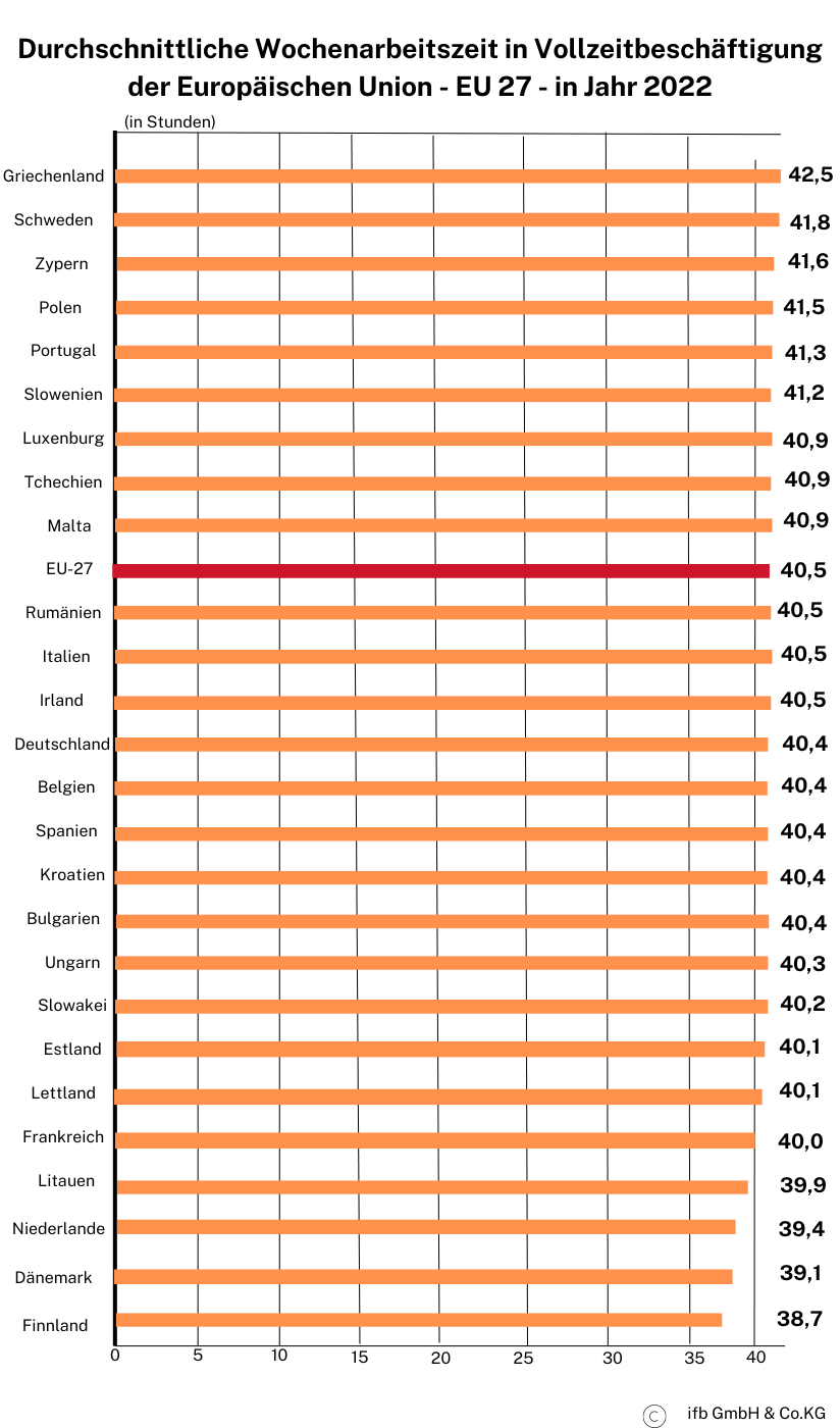 Wochenarbeitszeit EU Länder | © ifb GmbH & Co.KG