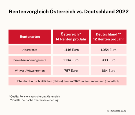 Rentenvergleich Österreich vs. Deutschland | © ifb GmbH & Co.KG