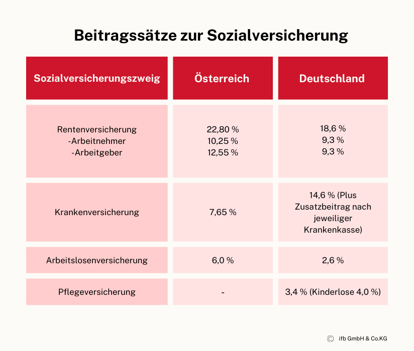 Beitragssetze Sozialversicherung | © if b GmbH & Co.KG