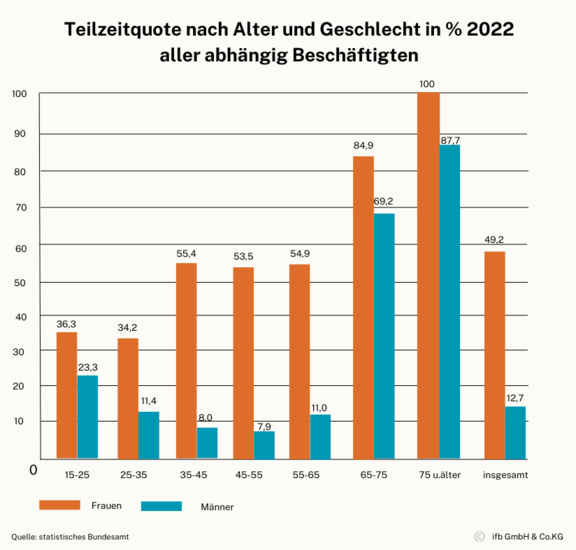 Teilzeitquote nach Alter und Geschlecht | © ifb GmbH & Co.KG