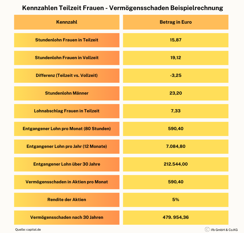 Kennzahlen Teilzeitarbeit Frauen | © ifb GmbH & Co. KG