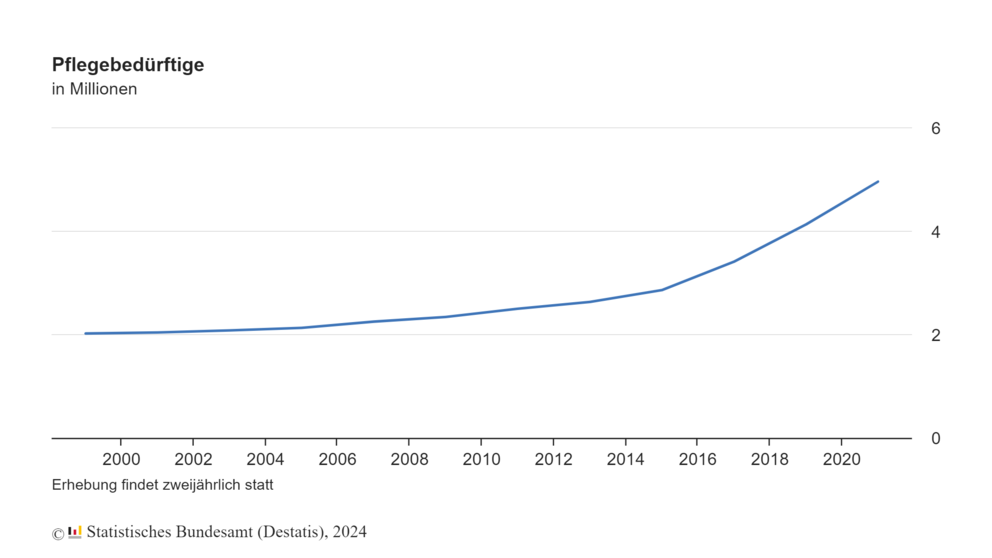 Pflegebedürftige in Millionen | © Statistisches Bundesamt