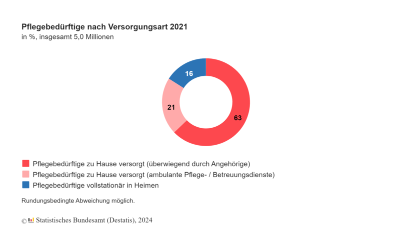 Pflegebedürftige nach Versorgungsart 2021 | © Statistisches Bundesamt